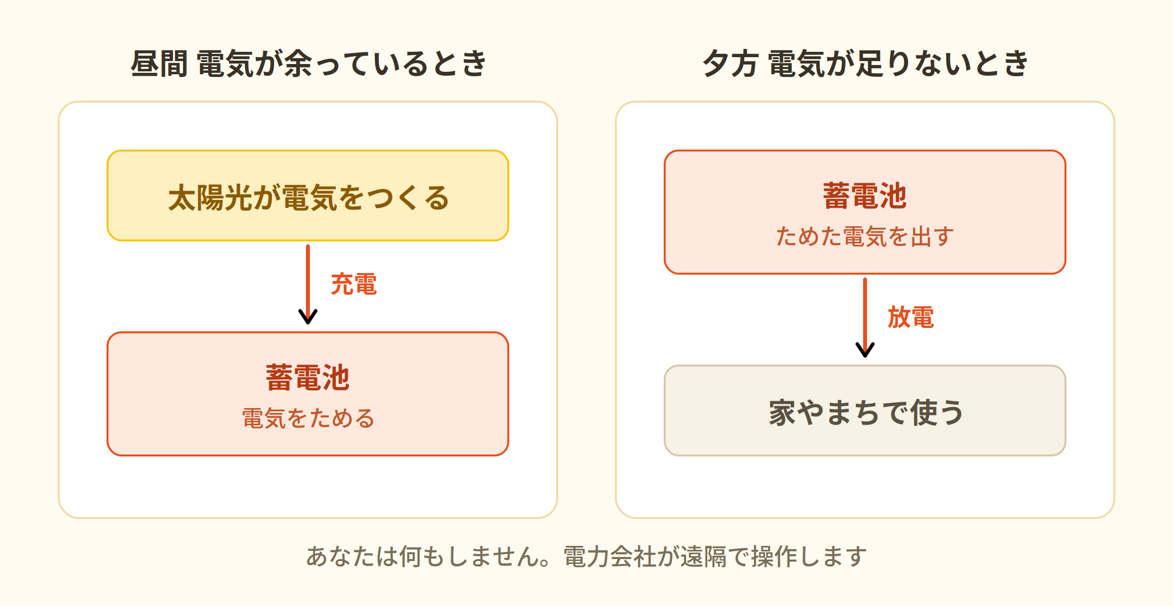 家庭用蓄電池のVPPの仕組み。昼間は太陽光の電気を蓄電池に充電し、夕方は蓄電池から放電する